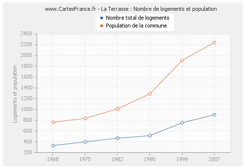 La Terrasse : Nombre de logements et population